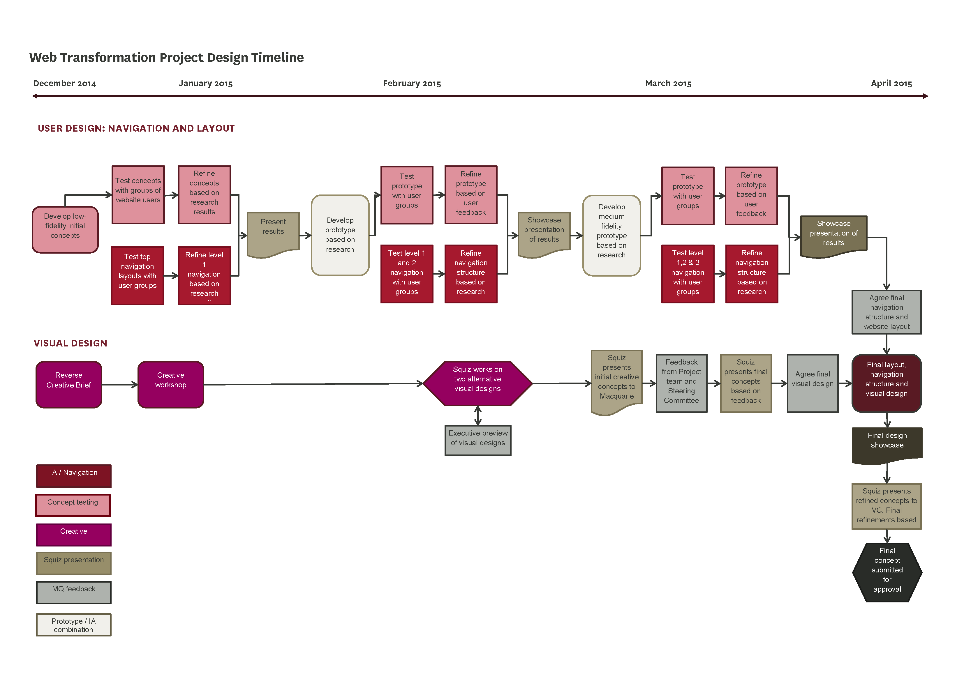 Website Design Structure Flow Chart