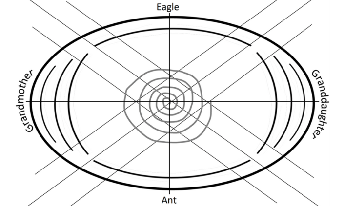 Image of Kin and Country Framework showcasing how Eagle, Ant, Grandmother and Granddaughter are connected