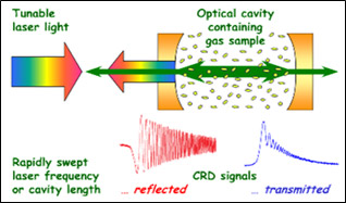 Rapidly swept cavity-ringdown spectroscopy is useful for environmental atmospheric sensing
