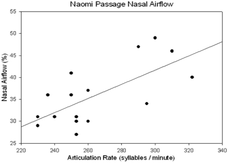 corr naomi air rate