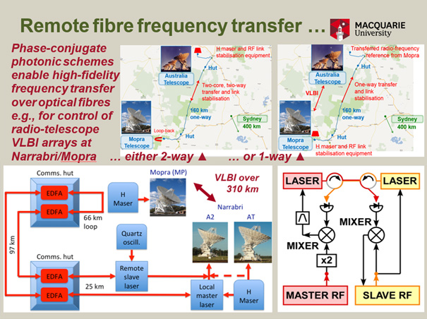 Remote fibre frequency transfer