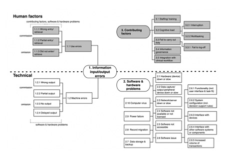 IT incident detection