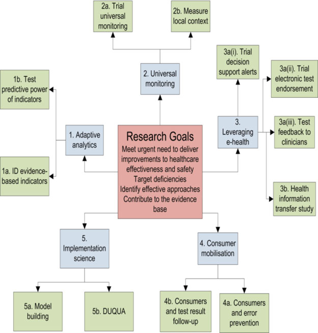 A model of a program grant