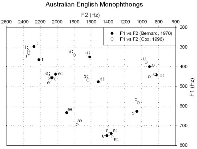  The monophthongs of Australian English diagram
