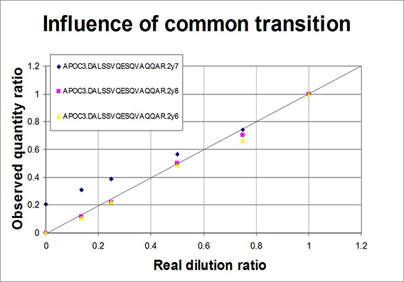 Influence of common transition