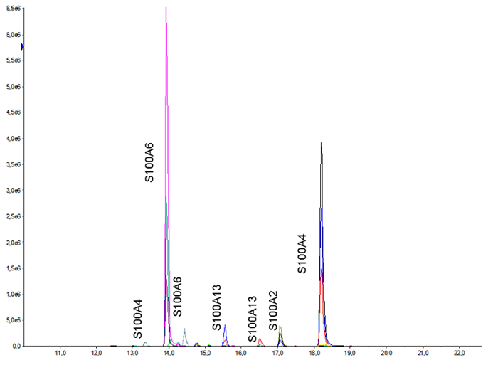 Cytokine profiling