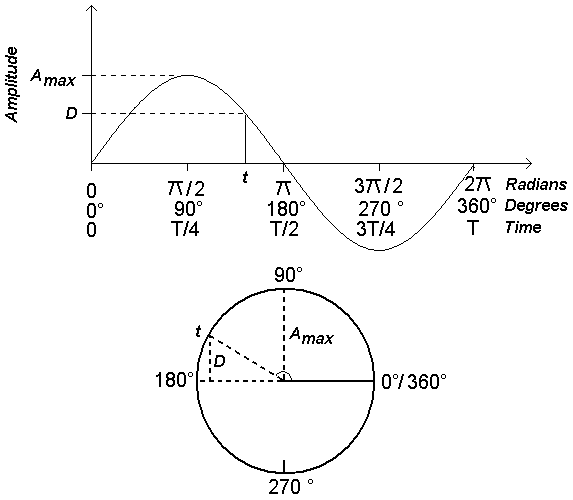 Simple harmonic motion