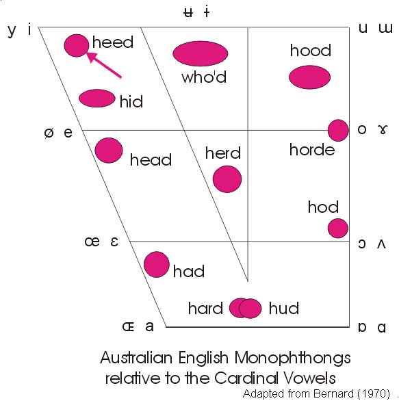 Australian English Monophthongs relative to the cardinal vowels