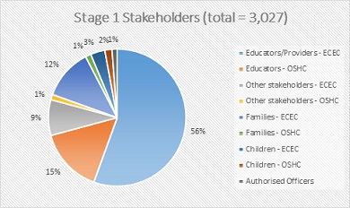 Stage 1 pie chart