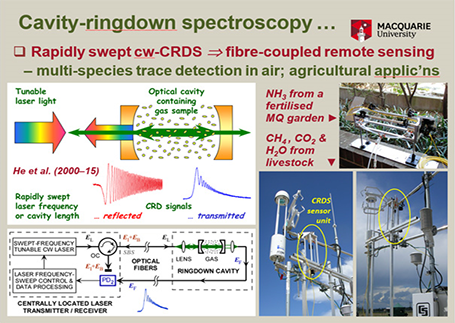 Cavity-Ringdown spectroscopy