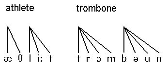 Diagram of the syllables of Athlete and trombone