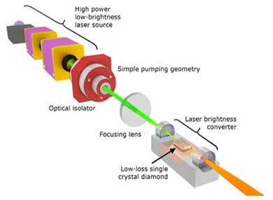 Raman laser