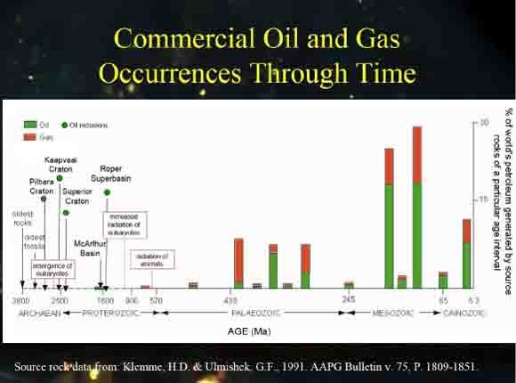 Oilgastime