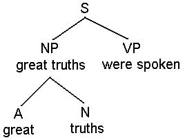 Diagram of the hierarchical structure of a sentence