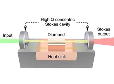 A diagram of a high average power continuous wave laser