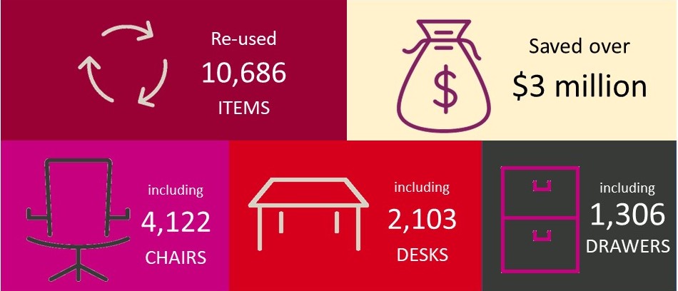 Re-used 10,686 items and saved over $3 million