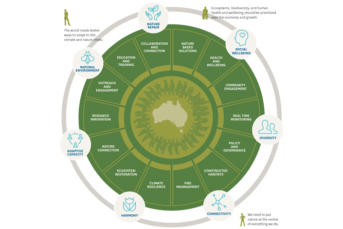 A circular diagram outlining the Harmony Centre's priorities.