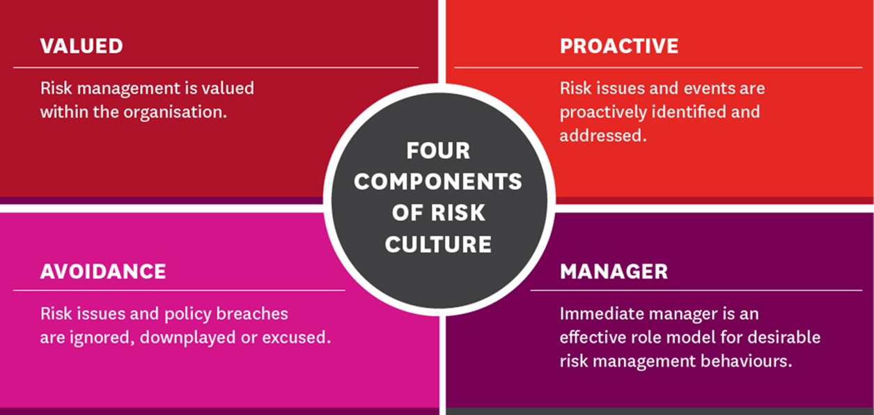 Four components of risk culture