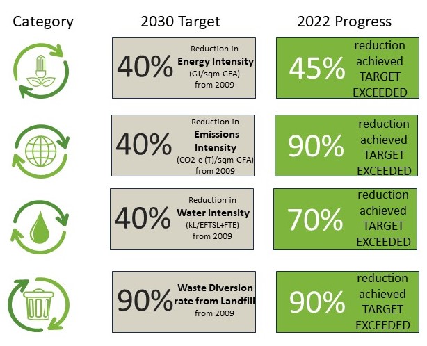 2022 Sustainability target progress: 45% reduction in energy intensity achieved; 90% reduction in emissions intensity achieved; 40% reduction in water intensity achieved; 90% reduction in waste to landfill achieved
