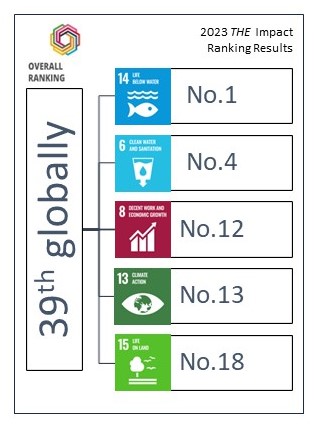 2023 THE Impact Ranking Results: 39th globally; No 1 SDG14:Life Below Water; No 4 SDG6:Clean Water & Sanitation; No 12 SDG8: Decent Work & Economic Growth; No 13 SDG13: Climate Action; No 18 SDG15: Life on Land 
