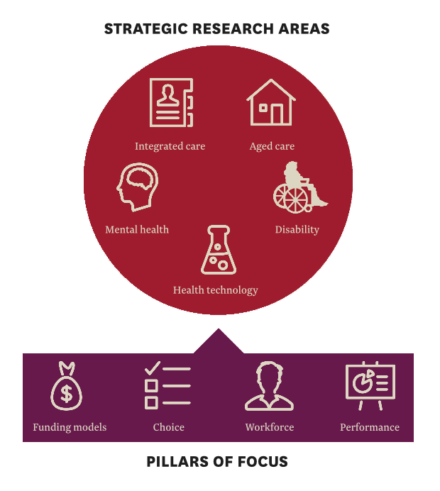 Areas of research