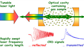 Rapidly swept cavity-ringdown spectroscopy is useful for environmental atmospheric sensing