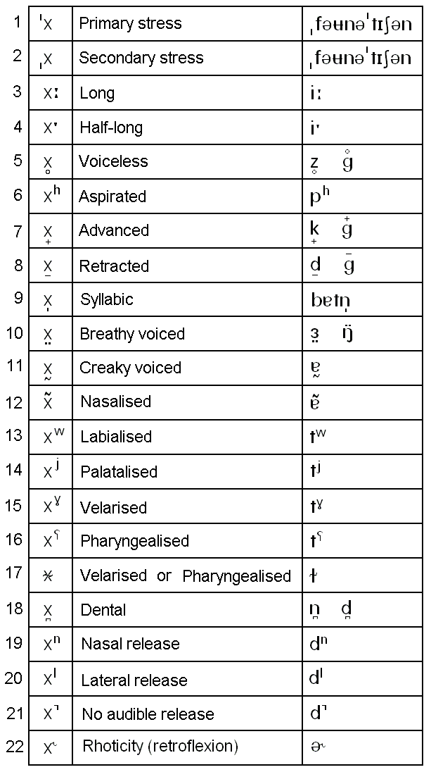 IPA Diacritics