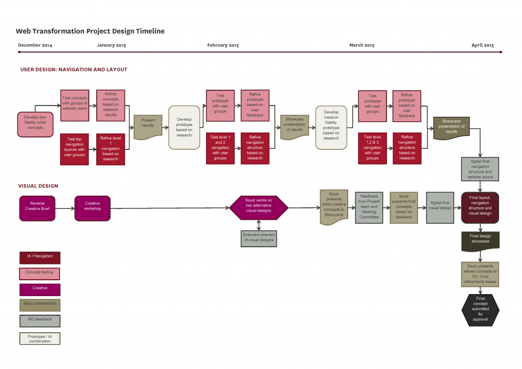 Design task flowchart