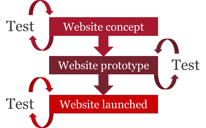  Iterative testing