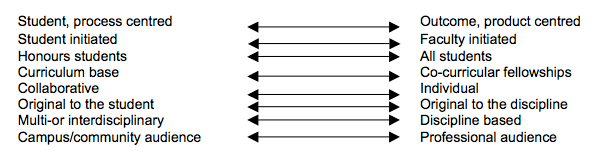 Tensions in Undergraduate Research diagram