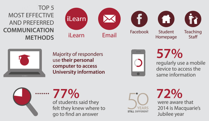  Some of the key findings of the survey.